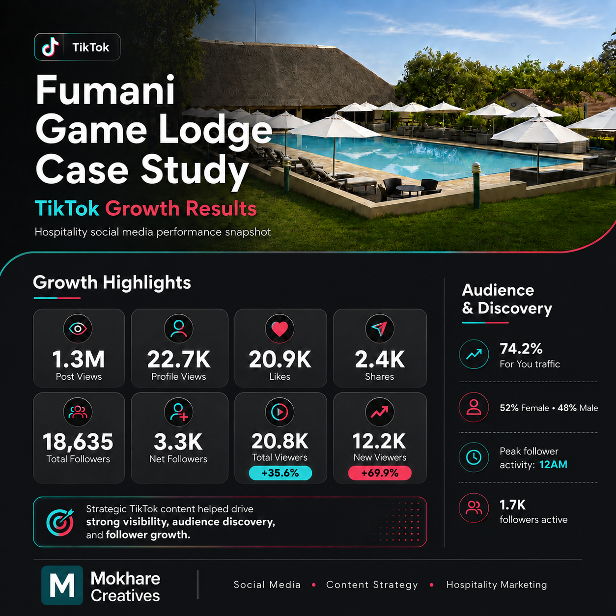 Fumani Game Lodge TikTok growth case study by Mokhare Creatives showing 1.3 million post views, 22.7K profile views and 18,635 followers.