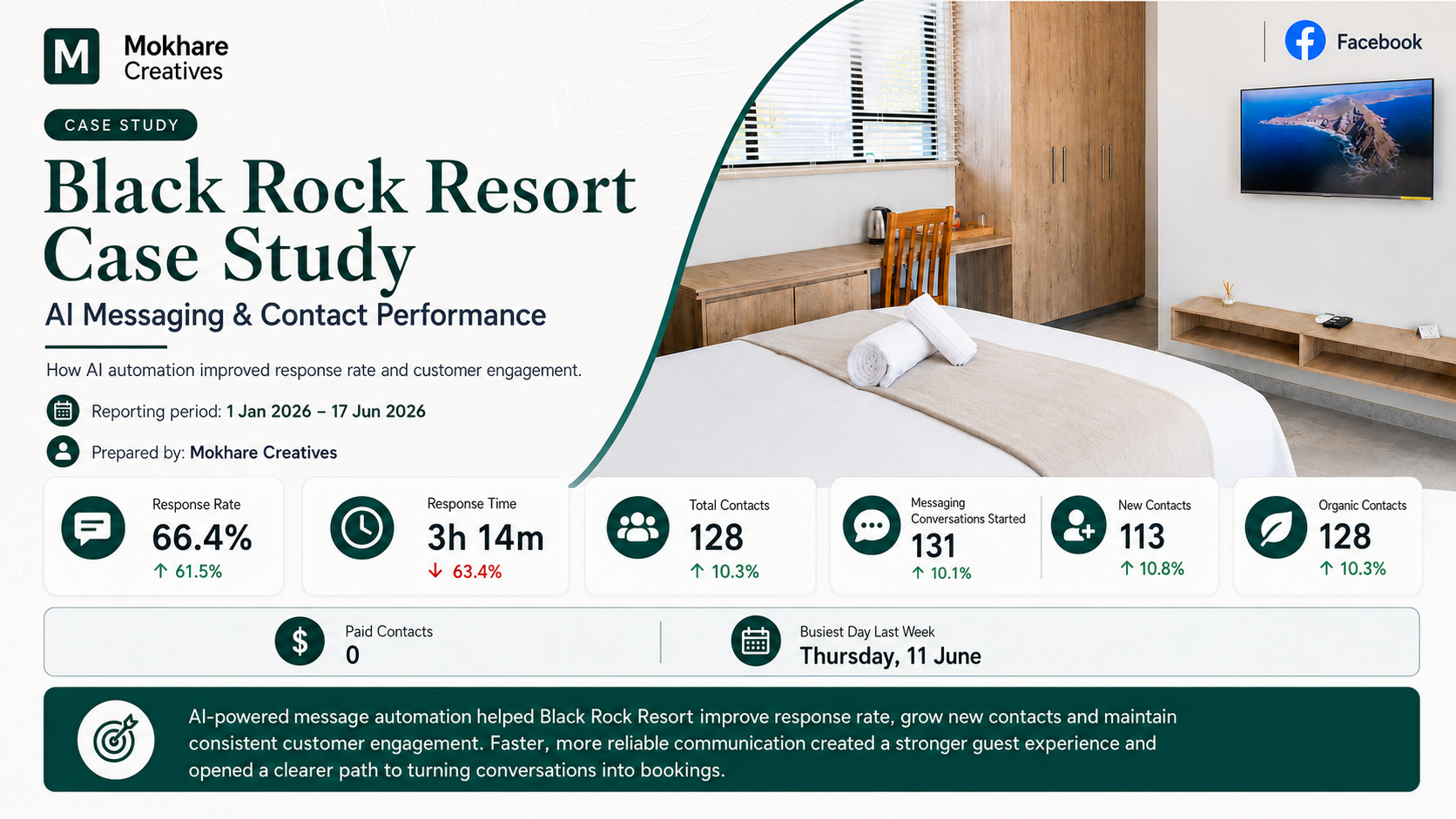 Black Rock Resort AI messaging automation case study showing improved Facebook response rate, customer contacts and guest engagement.