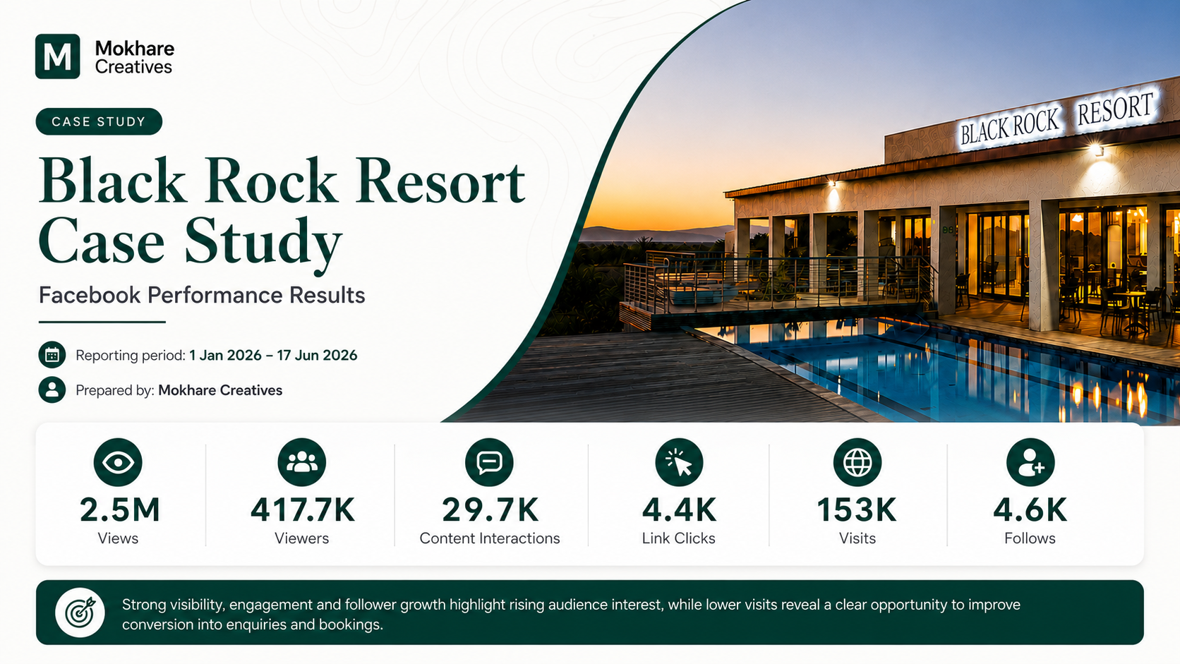 Black Rock Resort Facebook marketing case study showing 2.5 million views generated through Mokhare Creatives' hospitality marketing strategy.